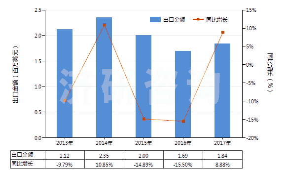 2013-2017年中國(guó)浮石(HS25131000)出口總額及增速統(tǒng)計(jì)
